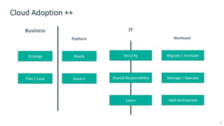 Cloud Adoption ++
Business
Platform
Strategy
Plan / Lead
Ready
Govern
Workload
Migrate / Innovate
Well-Architected
Security
Shared Responsibility Manage / Operate
Learn
IT
35
 