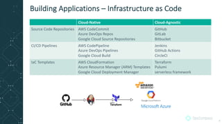 Cloud-Native Cloud-Agnostic
Source Code Repositories AWS CodeCommit
Azure DevOps Repos
Google Cloud Source Repositories
GitHub
GitLab
Bitbucket
CI/CD Pipelines AWS CodePipeline
Azure DevOps Pipelines
Google Cloud Build
Jenkins
GitHub Actions
CircleCI
IaC Templates AWS CloudFormation
Azure Resource Manager (ARM) Templates
Google Cloud Deployment Manager
Terraform
Pulumi
serverless framework
Building Applications – Infrastructure as Code
6
 