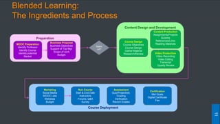 Blended Learning:
The Ingredients and Process
11
Preparation
MOOC Preparation
Identify Professor
Identify Course
Identify potential
Market
Business Proposal
Business Objectives
Support of Top Mgt.
Scope of work
Budget
Appro
val?
Content Design and Development
Course Design
Course Objectives
Course Design
Gather Material
Research/Review
Content Production
Assignments/Projects
Quizzes
References/Links
Reading Materials
Video Production
Video Recording
Video Editing
Transcript
Quality Review
Course Deployment
Run Course
Start & End Date
Instructors
Forums, Q&A
Survey
Assessment
Quiz/Project/etc.
Grading
Verification
Record Grades
Certification
Met Goals
Digital Certificate
Fee
Marketing
Social Media
MOOC Lists
Websites
Budget
 