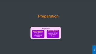 Preparation
12
Preparation
MOOC Preparation
Identify Professor
Identify Course
Identify potential
Market
Business Proposal
Business Objectives
Support of Top Mgt.
Scope of work
Budget
 