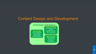 Content Design and Development
23
Content Design and Development
Course Design
Course Objectives
Course Design
Gather Material
Research/Review
Content Production
Assignments/Projects
Quizzes
References/Links
Reading Materials
Video Production
Video Recording
Video Editing
Transcript
Quality Review
 