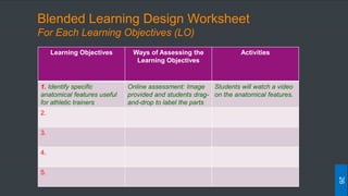 Blended Learning Design Worksheet
For Each Learning Objectives (LO)
26
Learning Objectives Ways of Assessing the
Learning Objectives
Activities
1. Identify specific
anatomical features useful
for athletic trainers
Online assessment: Image
provided and students drag-
and-drop to label the parts
Students will watch a video
on the anatomical features.
2.
3.
4.
5.
 