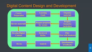 Digital Content Design and Development
Course
Preparation
Learning
Goals
Organise
materials
Prepare
Scenarios
(activities)
Prepare proposal
for scenes
Review materials
Develop Digital
Content
Review &
Refine
Pilot
(Test with Students)
Questionnaire
(Feedback)AnalysisRevise
32
 