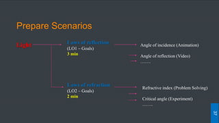 Prepare Scenarios
Light Angle of incidence (Animation)
Angle of reflection (Video)
…….
Laws of refraction
(LO2 – Goals)
2 min
Laws of reflection
(LO1 – Goals)
3 min
Refractive index (Problem Solving)
Critical angle (Experiment)
…….
37
 