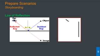 Prepare Scenarios
Storyboarding
Law of Reflection
38
 