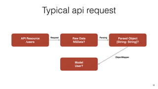 Typical api request
API Resource
/users
Raw Data
NSData?
Parsed Object
[String: String]?
Model
User?
Request Parsing
ObjectMapper
12
 