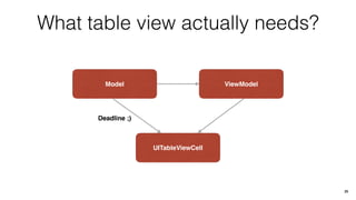 What table view actually needs?
Model ViewModel
UITableViewCell
Deadline ;)
25
 