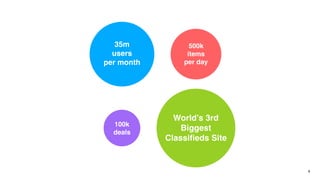 3
World’s 3rd
Biggest
Classiﬁeds Site
35m
users
per month
500k
items
per day
100k
deals
 
