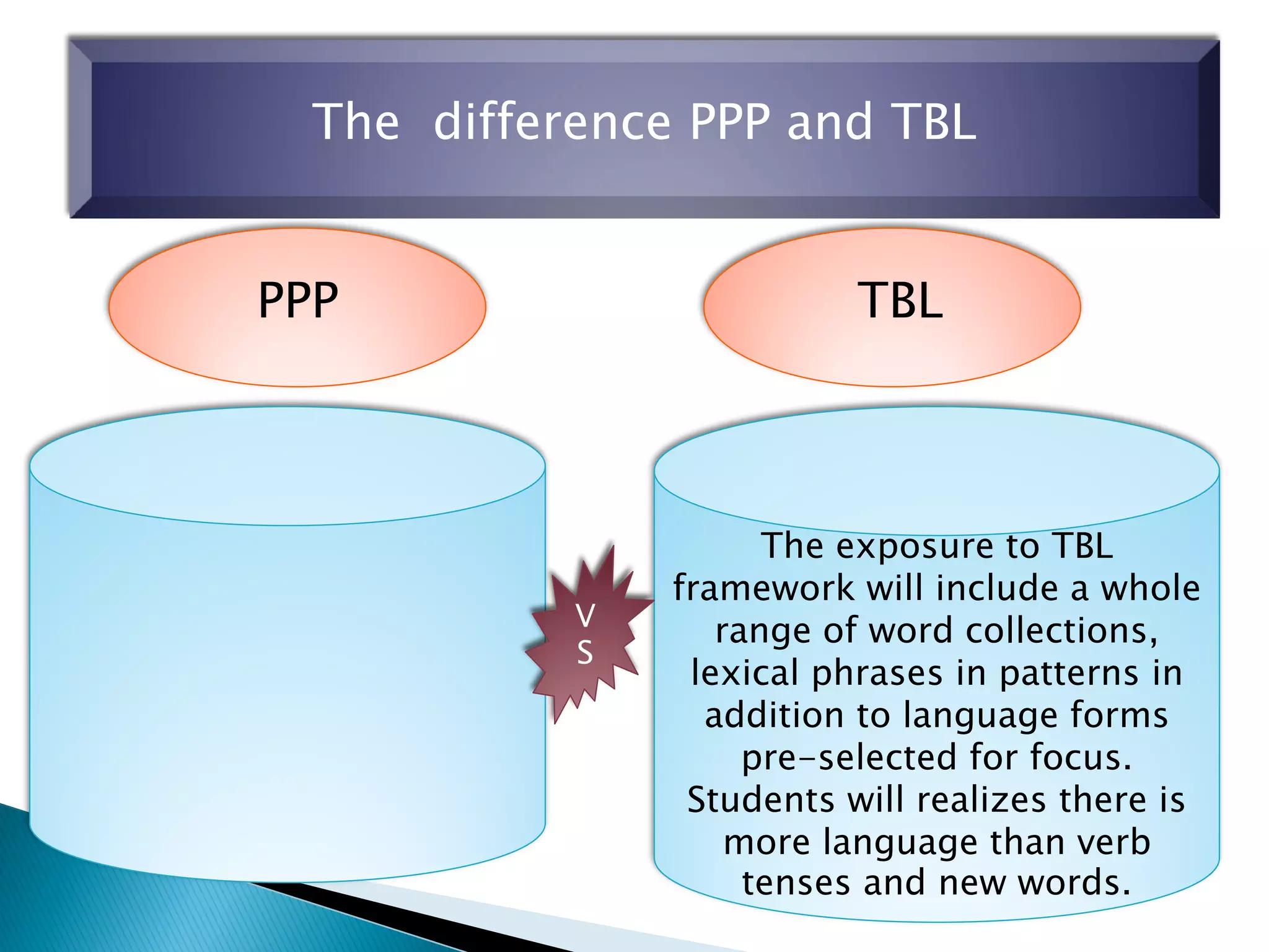 The difference PPP and TBL
PPP TBL
The exposure to TBL
framework will include a whole
range of word collections,
lexical phrases in patterns in
addition to language forms
pre-selected for focus.
Students will realizes there is
more language than verb
tenses and new words.
V
S
 