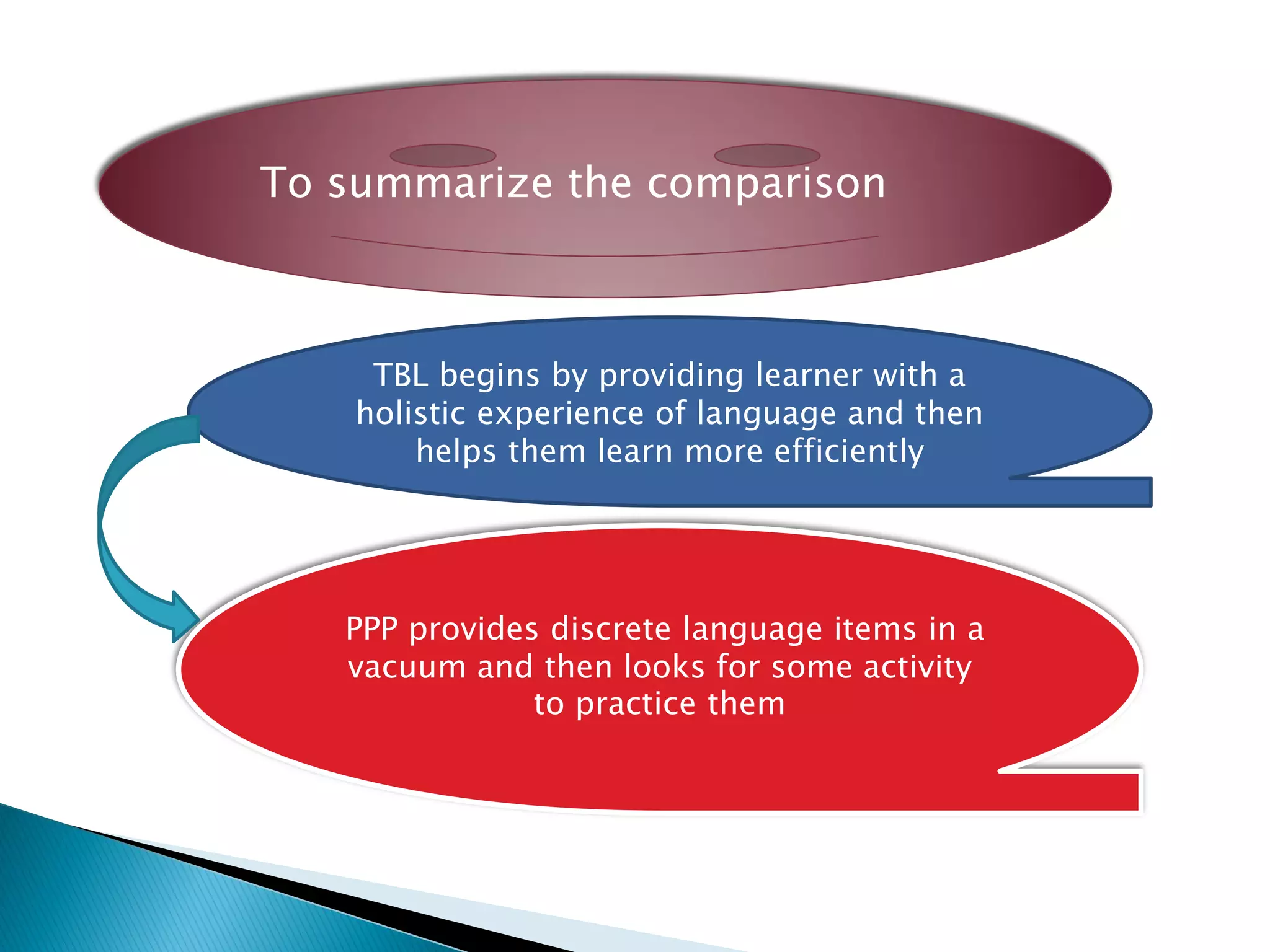 To summarize the comparison
TBL begins by providing learner with a
holistic experience of language and then
helps them learn more efficiently
PPP provides discrete language items in a
vacuum and then looks for some activity
to practice them
 