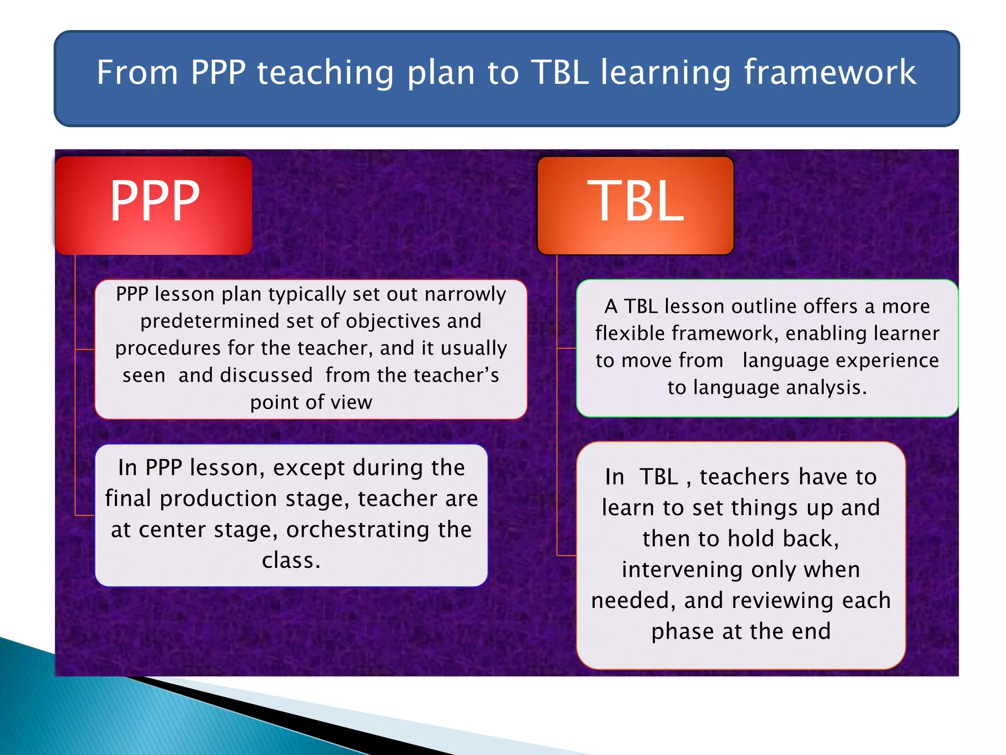 PPP
PPP lesson plan typically set out narrowly
predetermined set of objectives and
procedures for the teacher, and it usually
seen and discussed from the teacher’s
point of view
In PPP lesson, except during the
final production stage, teacher are
at center stage, orchestrating the
class.
TBL
A TBL lesson outline offers a more
flexible framework, enabling learner
to move from language experience
to language analysis.
In TBL , teachers have to
learn to set things up and
then to hold back,
intervening only when
needed, and reviewing each
phase at the end
From PPP teaching plan to TBL learning framework
 