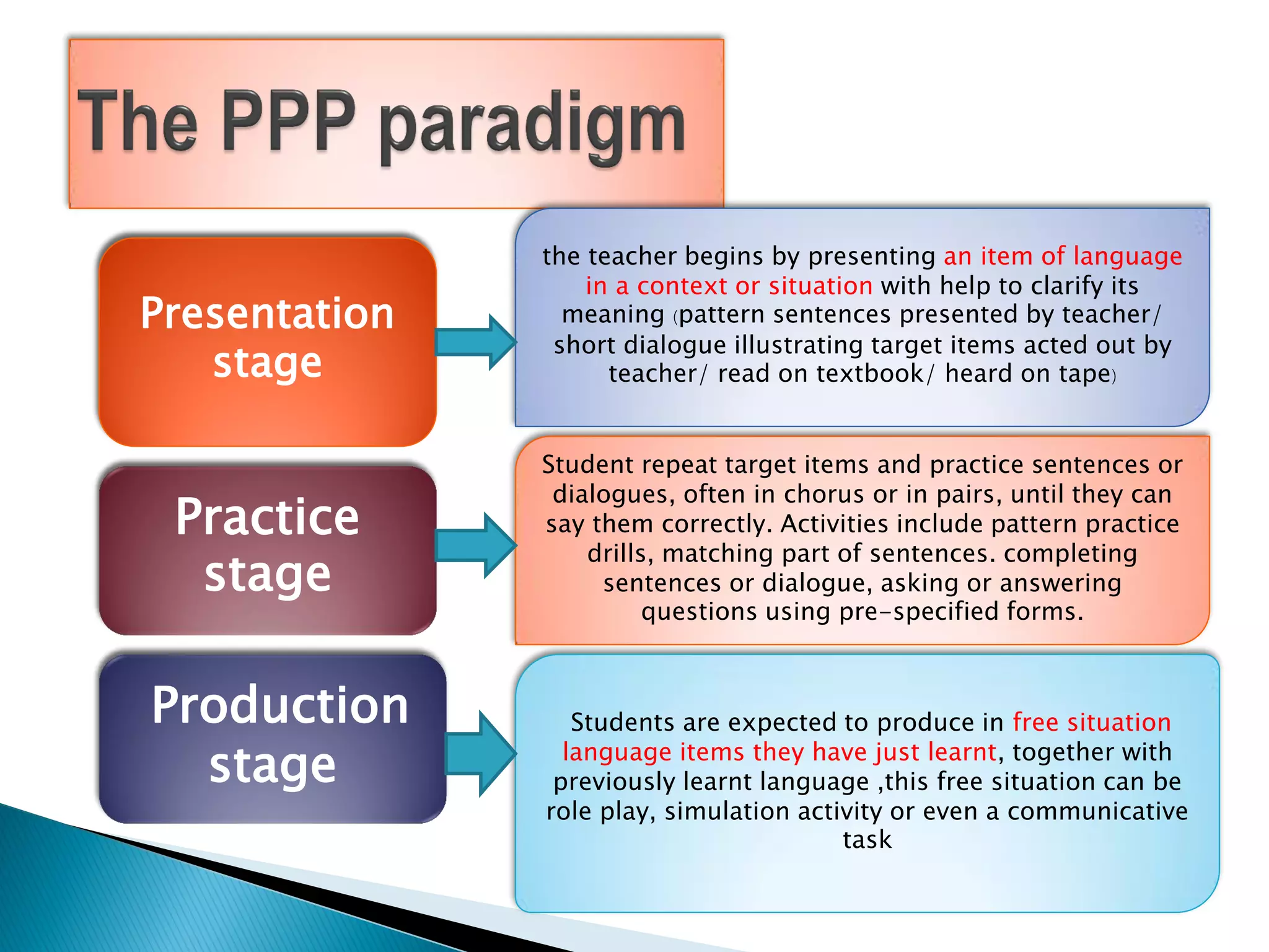 Presentation
stage
Practice
stage
Production
stage
the teacher begins by presenting an item of language
in a context or situation with help to clarify its
meaning (pattern sentences presented by teacher/
short dialogue illustrating target items acted out by
teacher/ read on textbook/ heard on tape)
Student repeat target items and practice sentences or
dialogues, often in chorus or in pairs, until they can
say them correctly. Activities include pattern practice
drills, matching part of sentences. completing
sentences or dialogue, asking or answering
questions using pre-specified forms.
Students are expected to produce in free situation
language items they have just learnt, together with
previously learnt language ,this free situation can be
role play, simulation activity or even a communicative
task
 