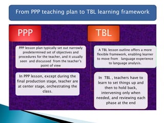 PPP
PPP lesson plan typically set out narrowly
predetermined set of objectives and
procedures for the teacher, and it usually
seen and discussed from the teacher’s
point of view
In PPP lesson, except during the
final production stage, teacher are
at center stage, orchestrating the
class.
TBL
A TBL lesson outline offers a more
flexible framework, enabling learner
to move from language experience
to language analysis.
In TBL , teachers have to
learn to set things up and
then to hold back,
intervening only when
needed, and reviewing each
phase at the end
From PPP teaching plan to TBL learning framework
 