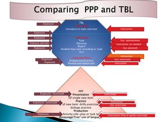 TBL
Pre-task
Introduce to topic and task
Task cycle
Task
Planning
Report
Student hear task recording or read
text
Language focus
Analyze and practice;
Review and repeat task
PPP
Presentation
Of single new item
Practice
of new item: drills,exercises
dialoge practice
Production
Activity,role-play or task to
encourage”Free” use of language
instruction
instruction
Use (restricted)
Use spontaneous
Instruction (as needed)
Use (planned)
instruction
Exposure
Exposure
Exposure
Exposure (planned)
Exposure
Exposure
Exposure ( restricted)
instruction
instruction
Use (restricted)
Instruction (Free or partly restricted)
Exposure ( restricted)
Exposure
Exposure
 