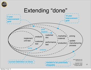 Extending “done”
17
implement
unit test
analysis
customer
test
customer
doc
performance
test
marketing
material
production
pricing
update
manufacturing
process
current Deﬁnition on Done needed to be potentially
shippable
done
undone
goal:
expand
2 year
improvement
goal
10 year
improvement
goal
www.craiglarman.com
www.odd-e.com
Copyright © 2010
C.Larman & B. Vodde
All rights reserved.
Saturday, 27 July, 13
 