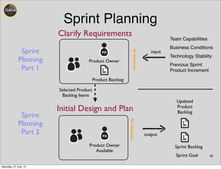 Sprint Planning
18
Sprint
Planning
Part 1
Product Backlog
Product Owner
4htimebox
Selected Product
Backlog Items
Sprint
Planning
Part 2
Sprint Backlog
4htimebox
Product Owner
Available
Team Capabilities
Business Conditions
Technology Stability
Previous Sprint
Product Increment
input
Updated
Product
Backlog
Clarify Requirements
Initial Design and Plan
output
Sprint Goal
Saturday, 27 July, 13
 