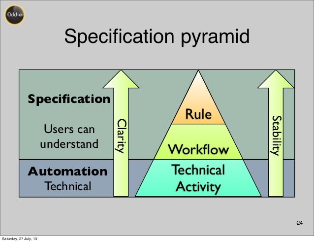 「specification pyramid」的圖片搜尋結果