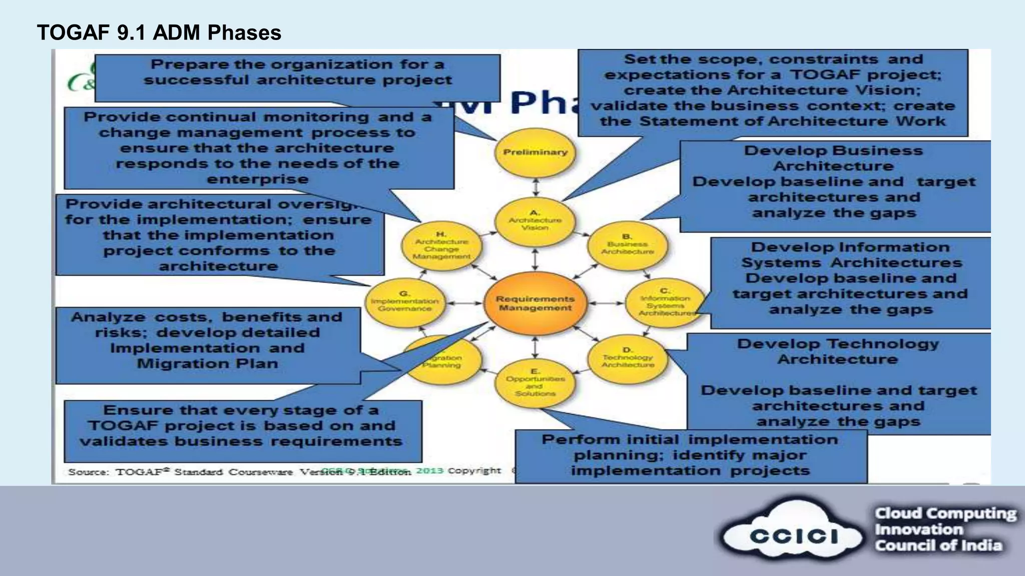 Adopting the open group cloud eco system reference model | PPTX