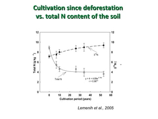 Lemenih et al., 2005 Cultivation since deforestation  vs. total N content of the soil  