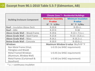 Adoption and Compliance with Energy Codes: ASHRAE 90.1 and NECB | PDF