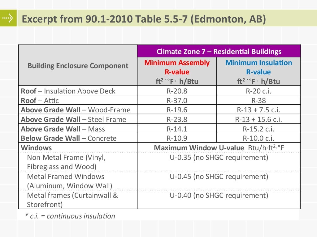 Adoption and Compliance with Energy Codes ASHRAE 90.1 and NECB