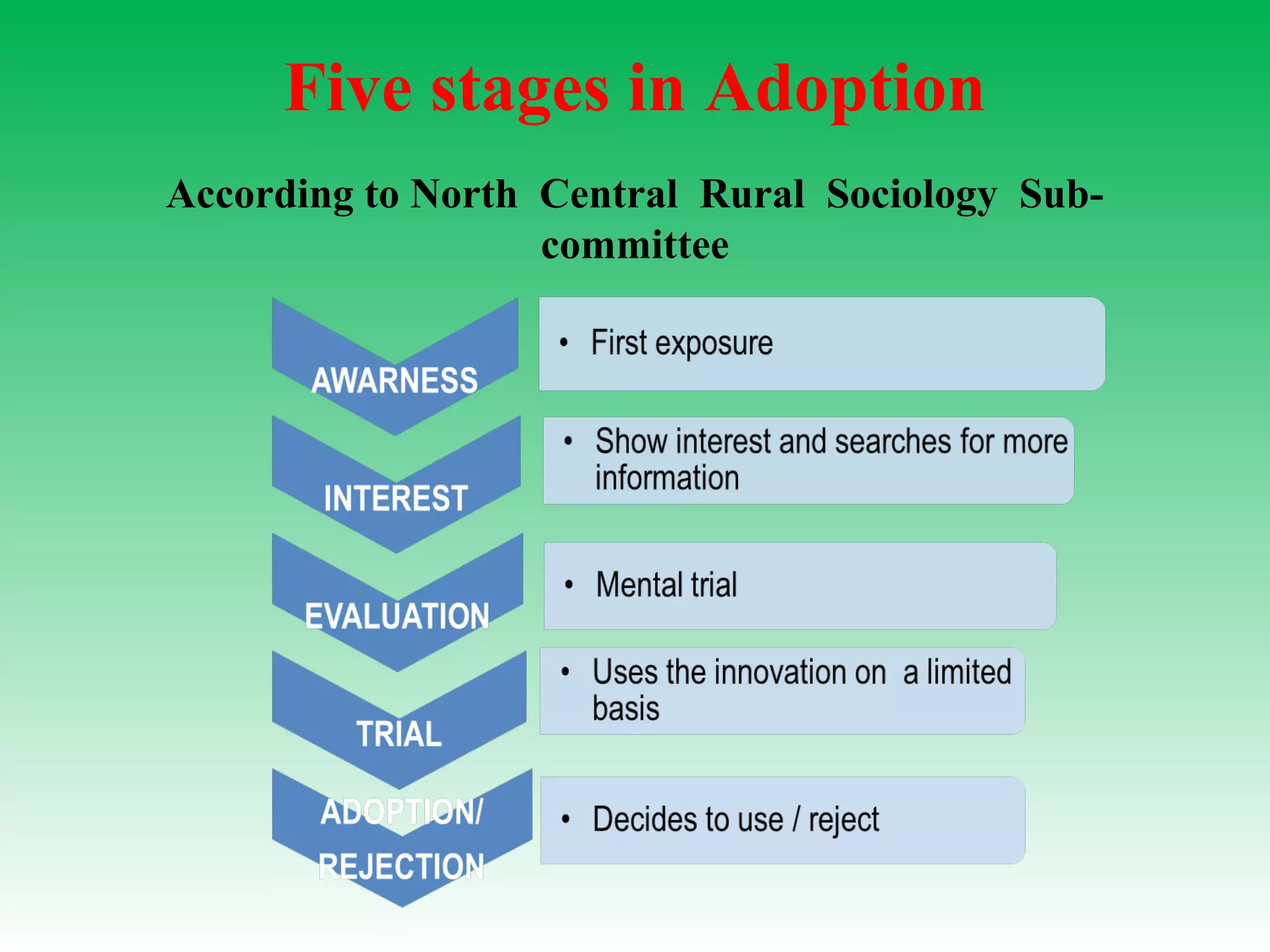 Five stages in Adoption
According to North Central Rural Sociology Sub-
committee
 