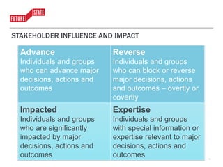 www.futurestate.com | 877.614.0222 | © 2016 Future State | CONFIDENTIAL AND PROPRIETARY
Copying, distributing, re-creating or any other non-authorized use of the content in these slides without express written consent is strictly prohibited.
Advance
Individuals and groups
who can advance major
decisions, actions and
outcomes
Reverse
Individuals and groups
who can block or reverse
major decisions, actions
and outcomes – overtly or
covertly
Impacted
Individuals and groups
who are significantly
impacted by major
decisions, actions and
outcomes
Expertise
Individuals and groups
with special information or
expertise relevant to major
decisions, actions and
outcomes
STAKEHOLDER INFLUENCE AND IMPACT
11
 