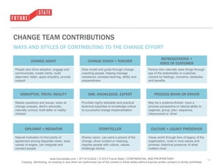 • Click to edit Master text styles
– Second level
• Third level
– Fourth level
» Fifth level
www.futurestate.com | 877.614.0222 | © 2015 Future State | CONFIDENTIAL AND PROPRIETARY
Copying, distributing, re-creating or any other non-authorized use of the content in these slides without express written consent is strictly prohibited.
CHANGE COACH + TEACHER
Role model and guide through change,
coaching people, helping manage
resistance, increase learning, ability and
preparedness
CHANGE AGENT
People who drive adoption, engage and
communicate, create clarity, build
alignment, listen, apply empathy, provide
support
13
CHANGE TEAM CONTRIBUTIONS
WAYS AND STYLES OF CONTRIBUTING TO THE CHANGE EFFORT
REPRESENTATIVE +
VOICE OF CUSTOMER
Person who naturally sees things through
eye of the stakeholder or customer,
conduit for feelings, concerns, obstacles
and benefits
CULTURE + LEGACY PRESERVER
Views world through lens of legacy of the
organization, roots in core values and
promise, historical preserver of what
matters most
DISRUPTOR, TRUTH, REALITY
Raises questions and issues, looks at
change uniquely, devil’s advocate,
naturally curious, truth-teller or reality-
checker
DIPLOMAT + MEDIATOR
Natural inclination to find points of
agreement among disparate views, sees
variety of angles, can integrate and
connect people
SME, KNOWLEDGE, EXPERT
Provides highly desirable and practical
technical expertise or knowledge critical
to successful change implementation
STORYTELLER
Shares vision, can paint a picture of the
change, show context or meaning,
inspires people with culture, values,
challenge stories
PROCESS BRAIN OR DRIVER
May be a systems-thinker, have a
process perspective or natural ability to
organize, group, plan, sequence,
interconnect or ‘drive’
 