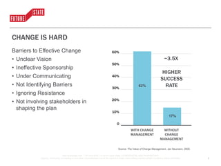 www.futurestate.com | 877.614.0222 | © 2016 Future State | CONFIDENTIAL AND PROPRIETARY
Copying, distributing, re-creating or any other non-authorized use of the content in these slides without express written consent is strictly prohibited.
CHANGE IS HARD
Barriers to Effective Change
• Unclear Vision
• Ineffective Sponsorship
• Under Communicating
• Not Identifying Barriers
• Ignoring Resistance
• Not involving stakeholders in
shaping the plan
0
10%
20%
30%
40%
50%
60%
62%
17%
WITH CHANGE
MANAGEMENT
WITHOUT
CHANGE
MANAGEMENT
~3.5X
HIGHER
SUCCESS
RATE
Source: The Value of Change Management, Jan Neumann, 2009.
3
 