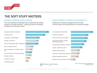 www.futurestate.com | 877.614.0222 | © 2016 Future State | CONFIDENTIAL AND PROPRIETARY
Copying, distributing, re-creating or any other non-authorized use of the content in these slides without express written consent is strictly prohibited.
THE SOFT STUFF MATTERS
Changing mindsets and attitudes
Corporate culture
Complexity is underestimated
Shortage of resources
Lack of commitment of upper management
Lack of change know how
Lack of transparency, missing or wrong
info
Lack of motivation of involved employees
Change of process
Change of IT systems
Technology barriers
58%
49%
35%
33%
32%
20%
18%
16%
15%
12%
8%
MAJOR CHANGE CHALLENGES
The most significant challenges when implementing change
projects are people-oriented – topping the list are changing
mindsets and corporate culture.
WHAT MAKES CHANGE SUCCESSFUL?
Leadership, employee engagement and honest
communication are prerequisites for successful change.
Top management sponsorship
Employee involvement
Honest and timely communication
Corporate culture that motivates
and promotes change
Change agents (pioneers of change)
Change supported by culture
Efficient training programs
Adjustment of performance measures
Efficient organization structure
Monetary and non-monetary incentives
92%
72%
70%
65%
55%
48%
38%
36%
33%
19%
4
Soft Factors Hard Factors
Source: The Value of Change Management,
Jan Neumann, 2009.
 