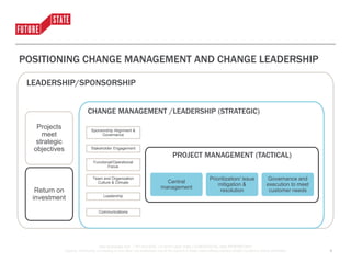 www.futurestate.com | 877.614.0222 | © 2016 Future State | CONFIDENTIAL AND PROPRIETARY
Copying, distributing, re-creating or any other non-authorized use of the content in these slides without express written consent is strictly prohibited.
POSITIONING CHANGE MANAGEMENT AND CHANGE LEADERSHIP
LEADERSHIP/SPONSORSHIP
Projects
meet
strategic
objectives
Return on
investment
CHANGE MANAGEMENT /LEADERSHIP (STRATEGIC)
PROJECT MANAGEMENT (TACTICAL)
Central
management
Prioritization/ issue
mitigation &
resolution
Governance and
execution to meet
customer needs
Sponsorship Alignment &
Governance
Stakeholder Engagement
Functional/Operational
Focus
Team and Organization
Culture & Climate
Leadership
Communications
6
 