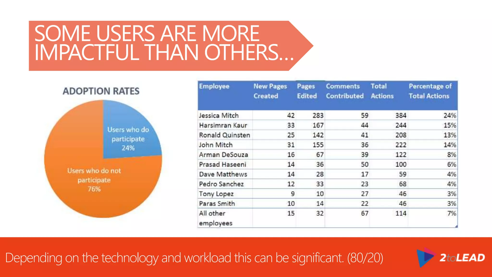 Depending on the technology and workload this can be significant. (80/20)
SOME USERS ARE MORE
IMPACTFUL THAN OTHERS…
 