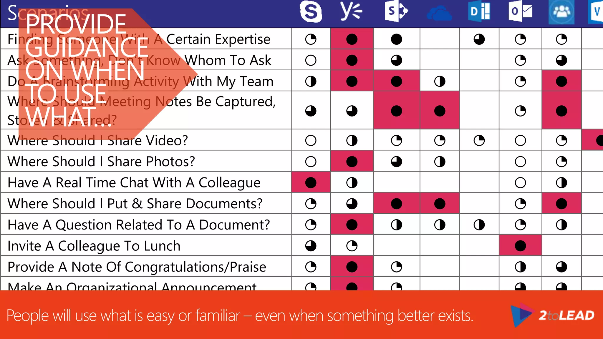 @RHARBRIDGEScenarios
Finding Someone With A Certain Expertise ◔ ● ● ◕ ◔ ◔
Ask Something, Don’t Know Whom To Ask ○ ● ◕ ◔ ◕
Do A Brainstorming Activity With My Team ◑ ● ● ◑ ◔ ●
Where Should Meeting Notes Be Captured,
Stored & Shared?
◕ ◕ ● ● ◔ ●
Where Should I Share Video? ○ ◑ ◔ ◔ ◔ ○ ◔ ●
Where Should I Share Photos? ○ ● ◕ ◑ ○ ◔
Have A Real Time Chat With A Colleague ● ◑ ○ ◑
Where Should I Put & Share Documents? ◔ ◕ ● ● ◔ ●
Have A Question Related To A Document? ◔ ● ◑ ◑ ◑ ◔ ◑
Invite A Colleague To Lunch ◕ ◔ ●
Provide A Note Of Congratulations/Praise ◔ ● ◔ ◑ ◕
Make An Organizational Announcement ◔ ● ◔ ◕ ◕
Remind The Team Of An Important Deadline ◑ ◔ ● ● ●
PROVIDE
GUIDANCE
ON WHEN
TO USE
WHAT…
People will use what is easy or familiar – even when something better exists.
 