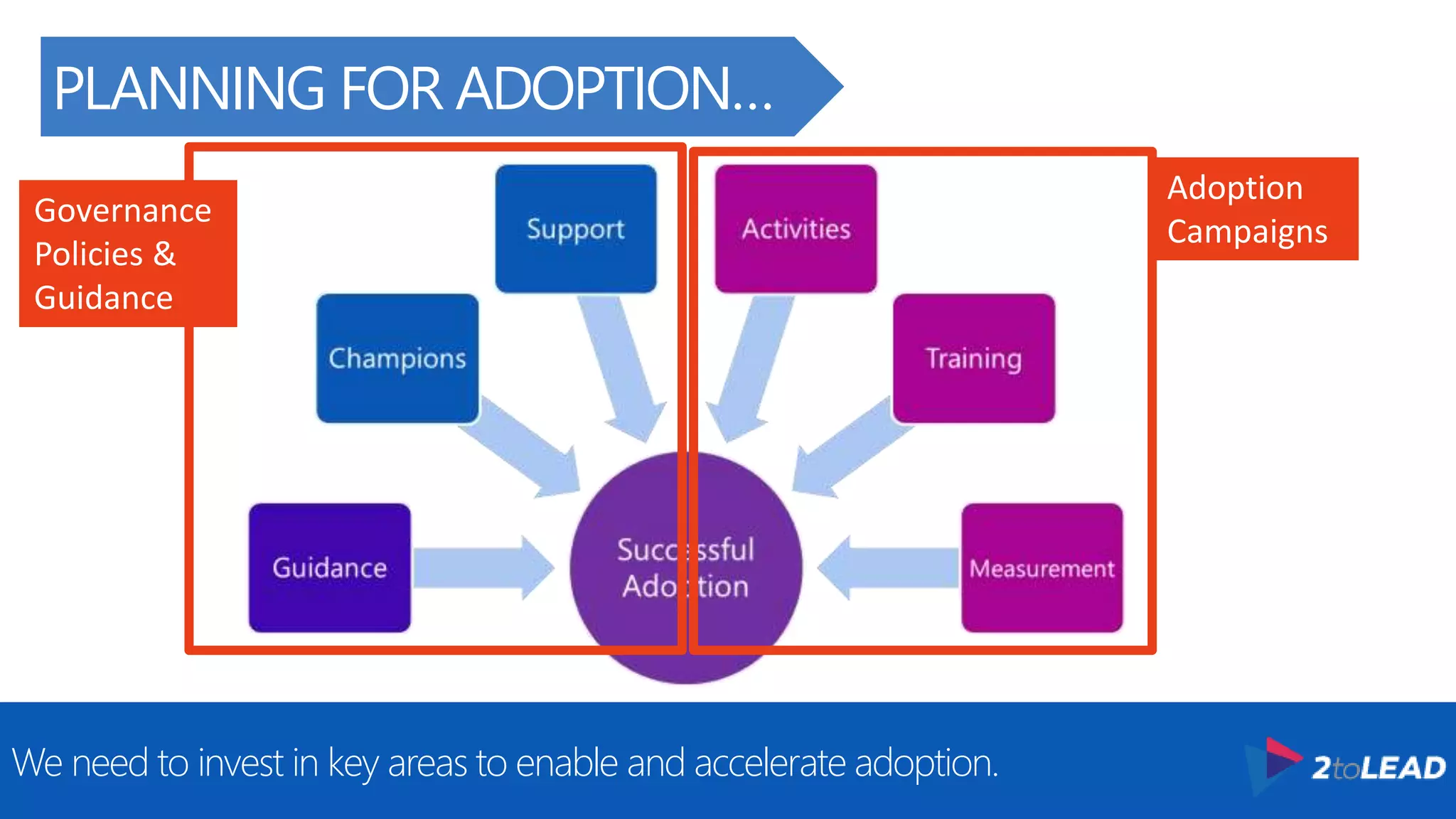 PLANNING FOR ADOPTION…
We need to invest in key areas to enable and accelerate adoption.
Governance
Policies &
Guidance
Adoption
Campaigns
 