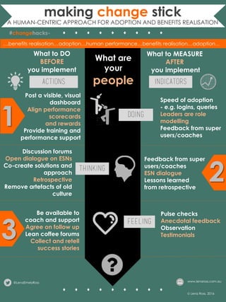 making change stick
A HUMAN-CENTRIC APPROACH FOR ADOPTION AND BENEFITS REALISATION
        
@LenaEmelyRoss www.lenaross.com.au
Post a visible, visual
dashboard
Align performance
scorecards
and rewards
Provide training and
performance support
…benefits realisation…adoption…human performance…benefits realisation…adoption…
        
actions indicators
doing
thinking
feeling
What are
your
people
1
3
Discussion forums
Open dialogue on ESNs
Co-create solutions and
approach
Retrospective
Remove artefacts of old
culture
Be available to
coach and support
Agree on follow up
Lean coffee forums
Collect and retell
success stories
Speed of adoption
- e.g. logins, queries
Leaders are role
modelling
Feedback from super
users/coaches
What to DO
BEFORE
you implement
What to MEASURE
AFTER
you implement
Feedback from super
users/coaches
ESN dialogue
Lessons learned
from retrospective
Pulse checks
Anecdotal feedback
Observation
Testimonials
 Lena Ross, 2016
2
 