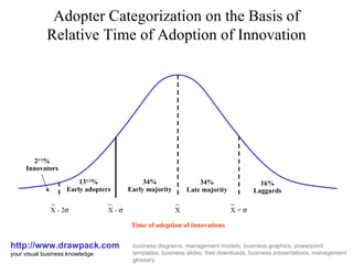 Adopter Categorization on the Basis of Relative Time of Adoption of Innovation http://www.drawpack.com your visual business knowledge business diagrams, management models, business graphics, powerpoint templates, business slides, free downloads, business presentations, management glossary Time of adoption of innovations 2 1/2 % Innovators 16% Laggards 13 1/2 % Early adopters 34% Early majority 34% Late majority X - 2  X X -   X +   