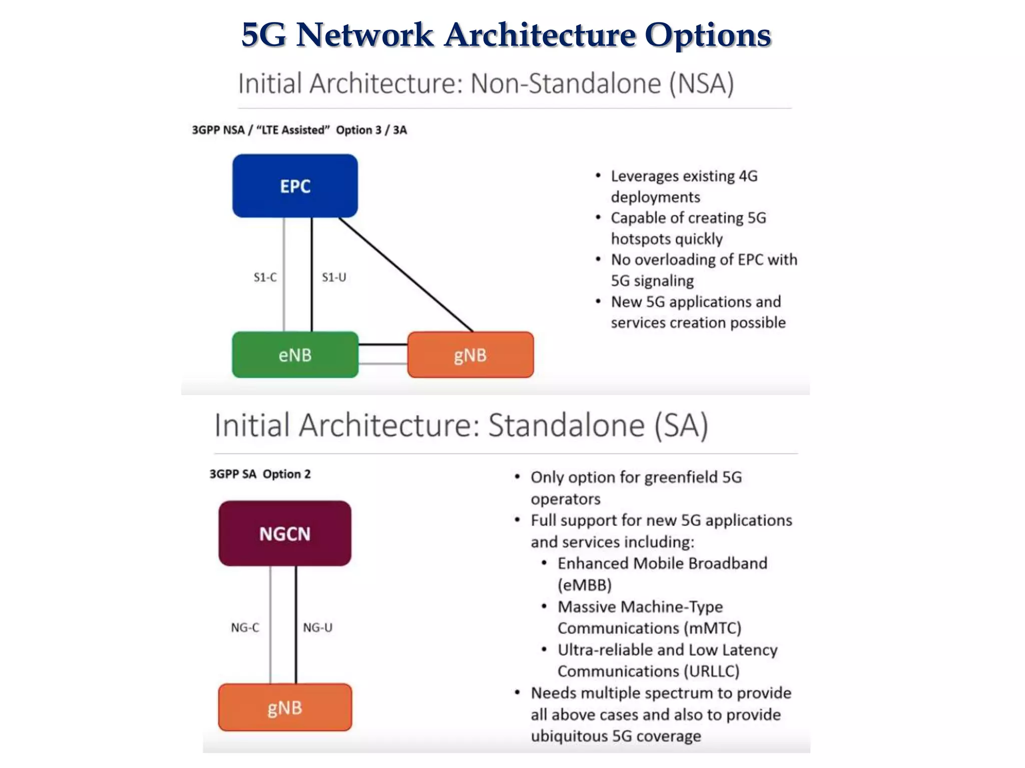 5G Network Architecture Options
 