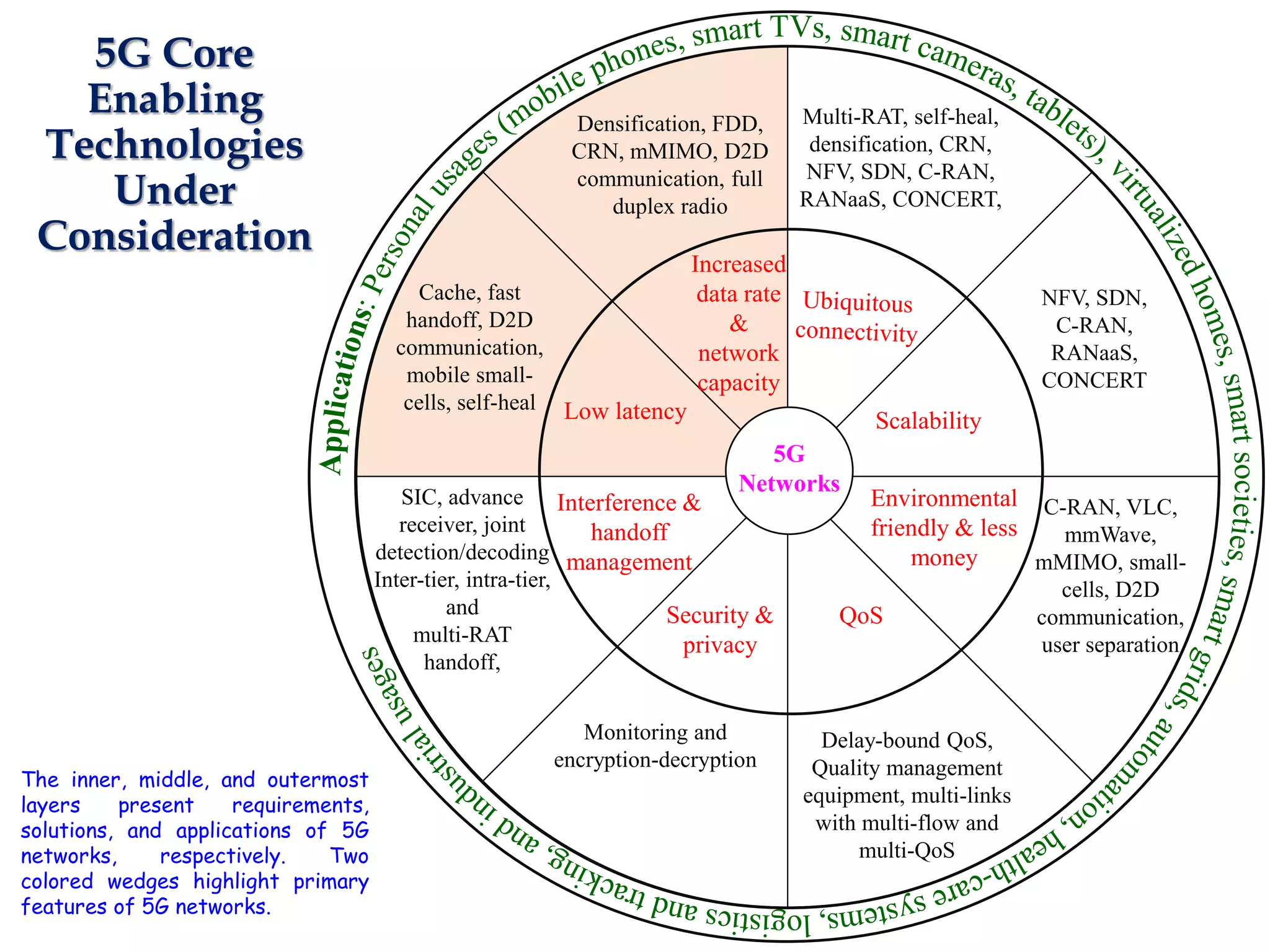 5G
Networks
Increased
data rate
&
network
capacity
Densification, FDD,
CRN, mMIMO, D2D
communication, full
duplex radio
Multi-RAT, self-heal,
densification, CRN,
NFV, SDN, C-RAN,
RANaaS, CONCERT,
Low latency
Cache, fast
handoff, D2D
communication,
mobile small-
cells, self-heal
Scalability
Environmental
friendly & less
money
QoSSecurity &
privacy
Interference &
handoff
management
NFV, SDN,
C-RAN,
RANaaS,
CONCERT
Delay-bound QoS,
Quality management
equipment, multi-links
with multi-flow and
multi-QoS
C-RAN, VLC,
mmWave,
mMIMO, small-
cells, D2D
communication,
user separation
Monitoring and
encryption-decryption
SIC, advance
receiver, joint
detection/decoding
Inter-tier, intra-tier,
and
multi-RAT
handoff,
The inner, middle, and outermost
layers present requirements,
solutions, and applications of 5G
networks, respectively. Two
colored wedges highlight primary
features of 5G networks.
5G Core
Enabling
Technologies
Under
Consideration
 