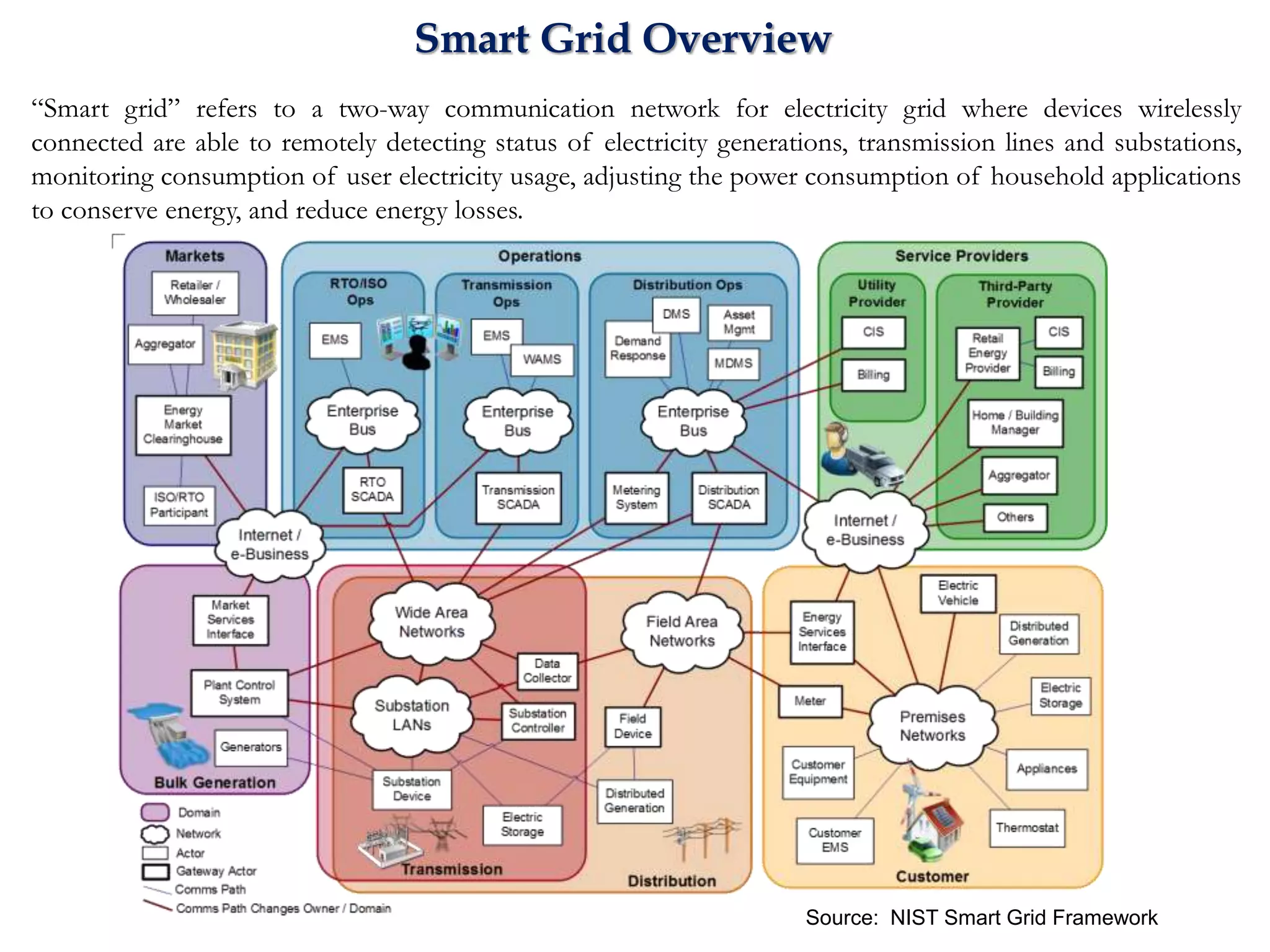 Smart Grid Overview
“Smart grid” refers to a two-way communication network for electricity grid where devices wirelessly
connected are able to remotely detecting status of electricity generations, transmission lines and substations,
monitoring consumption of user electricity usage, adjusting the power consumption of household applications
to conserve energy, and reduce energy losses.
Source: NIST Smart Grid Framework
 