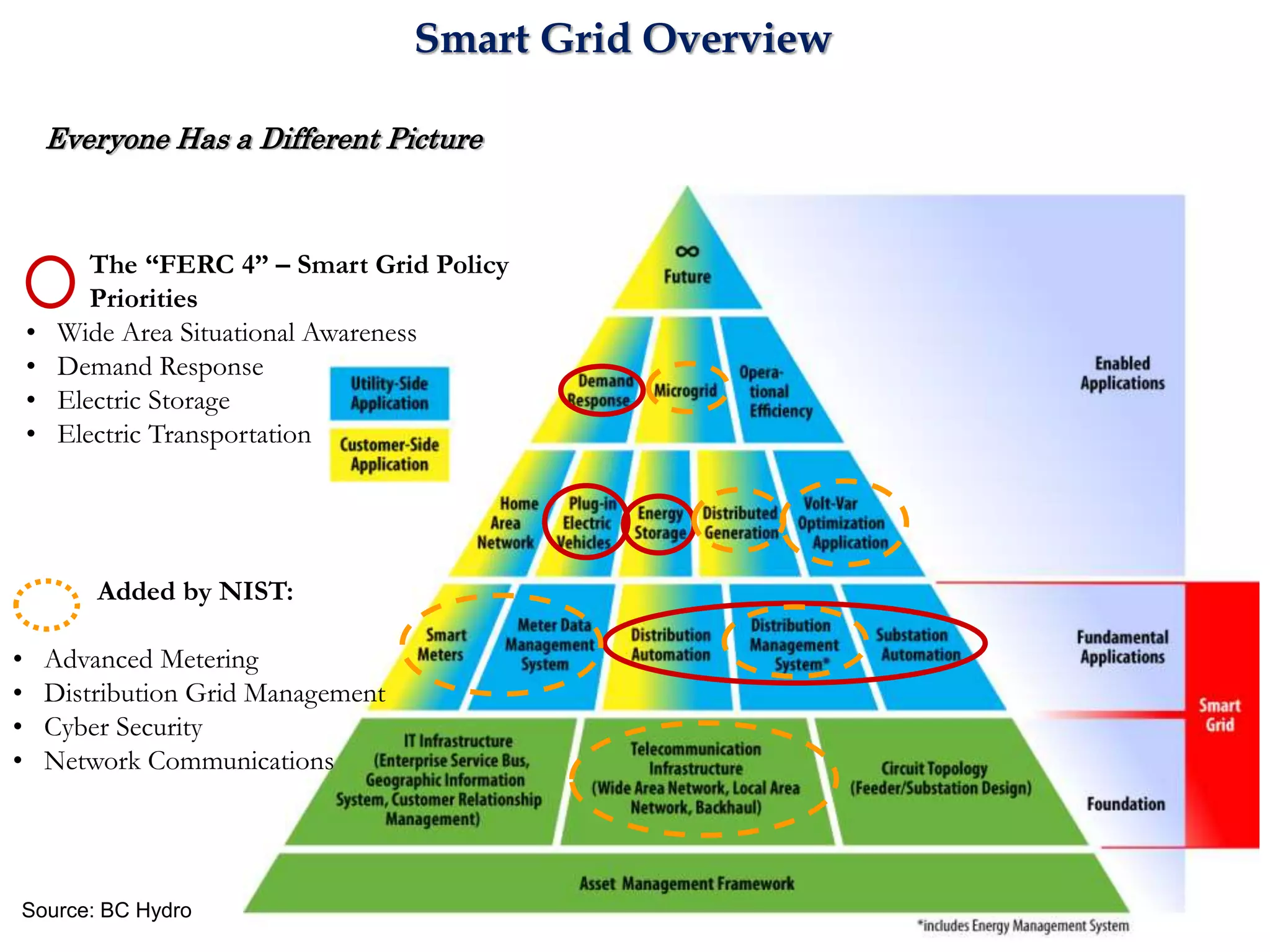 Everyone Has a Different Picture
Source: BC Hydro
The “FERC 4” – Smart Grid Policy
Priorities
• Wide Area Situational Awareness
• Demand Response
• Electric Storage
• Electric Transportation
Added by NIST:
• Advanced Metering
• Distribution Grid Management
• Cyber Security
• Network Communications
Smart Grid Overview
 