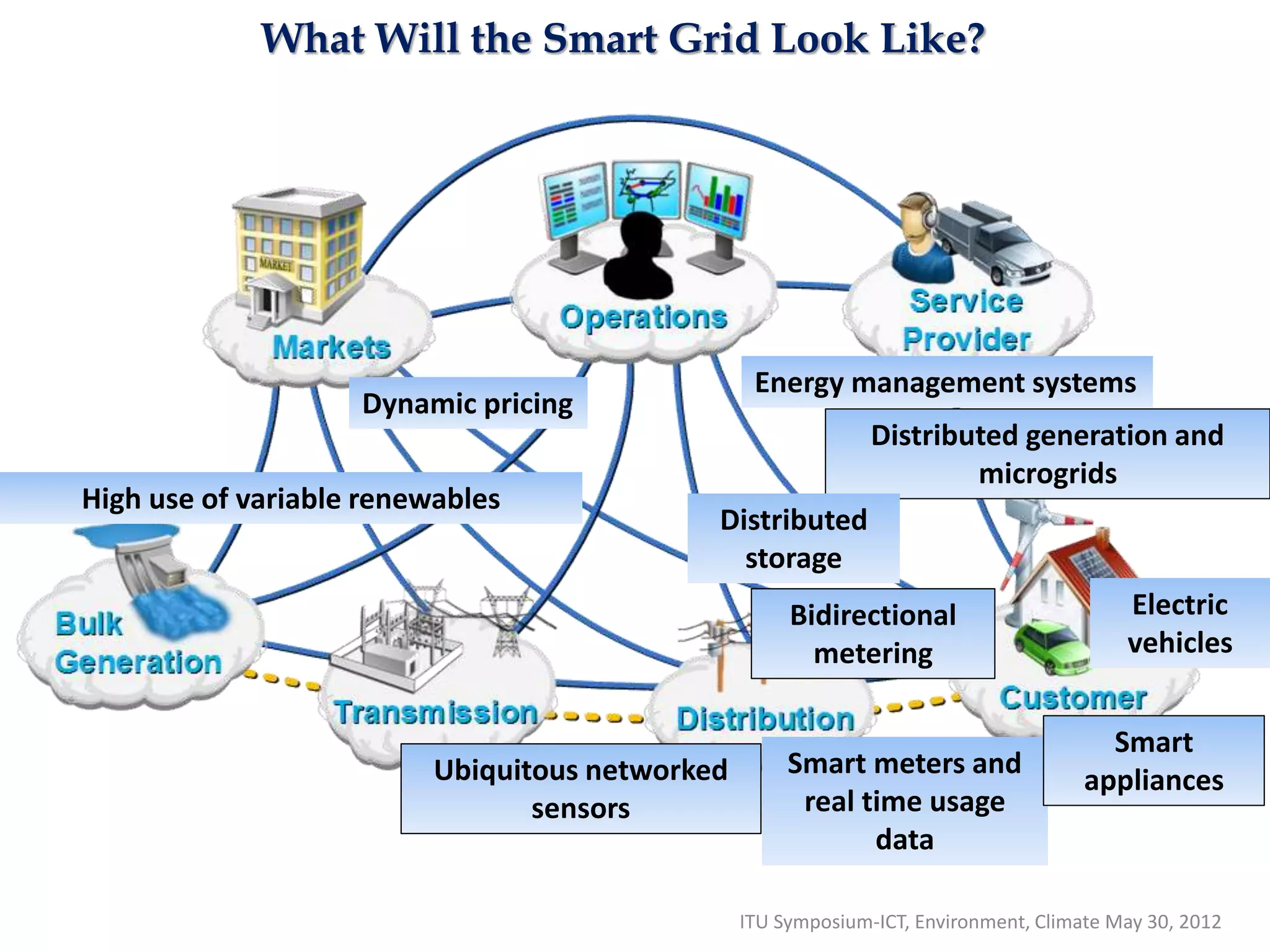 High use of variable renewables
Distributed generation and
microgrids
Ubiquitous networked
sensors
Smart meters and
real time usage
data
Dynamic pricing
Energy management systems
Smart
appliances
Distributed
storage
Bidirectional
metering
Electric
vehicles
ITU Symposium-ICT, Environment, Climate May 30, 2012
What Will the Smart Grid Look Like?
 
