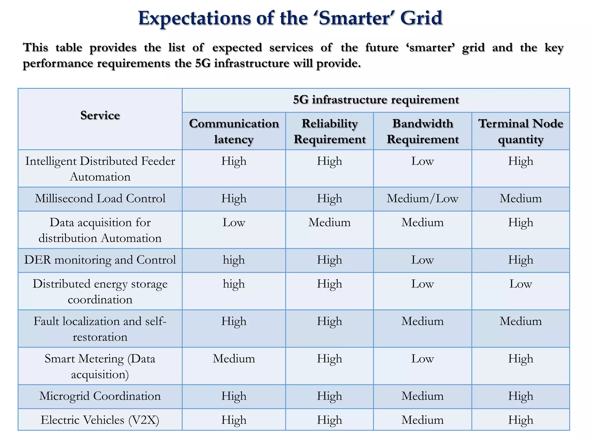 Expectations of the ‘Smarter’ Grid
Service
5G infrastructure requirement
Communication
latency
Reliability
Requirement
Bandwidth
Requirement
Terminal Node
quantity
Intelligent Distributed Feeder
Automation
High High Low High
Millisecond Load Control High High Medium/Low Medium
Data acquisition for
distribution Automation
Low Medium Medium High
DER monitoring and Control high High Low High
Distributed energy storage
coordination
high High Low Low
Fault localization and self-
restoration
High High Medium Medium
Smart Metering (Data
acquisition)
Medium High Low High
Microgrid Coordination High High Medium High
Electric Vehicles (V2X) High High Medium High
This table provides the list of expected services of the future ‘smarter’ grid and the key
performance requirements the 5G infrastructure will provide.
 