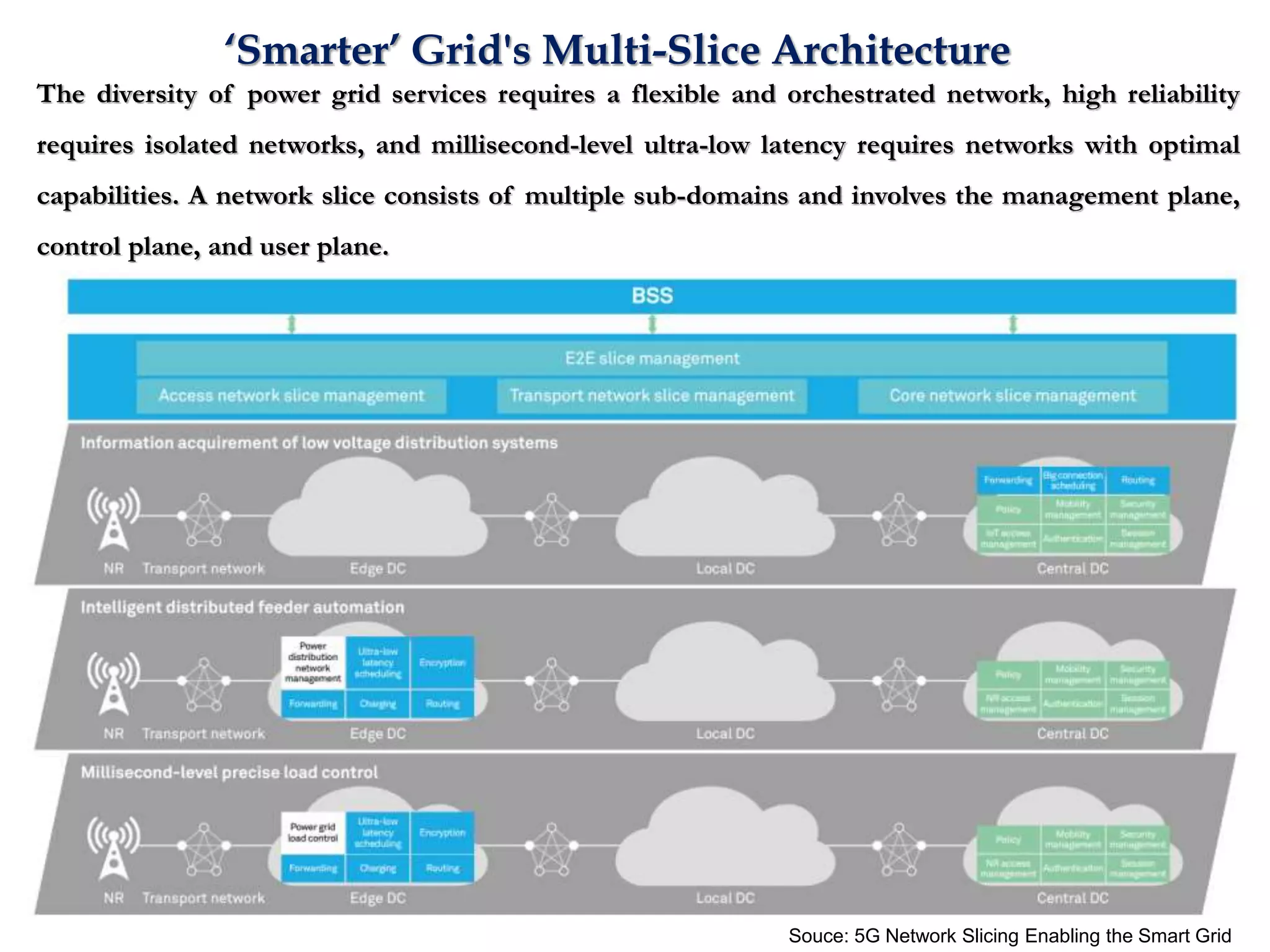 ‘Smarter’ Grid's Multi-Slice Architecture
Souce: 5G Network Slicing Enabling the Smart Grid
The diversity of power grid services requires a flexible and orchestrated network, high reliability
requires isolated networks, and millisecond-level ultra-low latency requires networks with optimal
capabilities. A network slice consists of multiple sub-domains and involves the management plane,
control plane, and user plane.
 