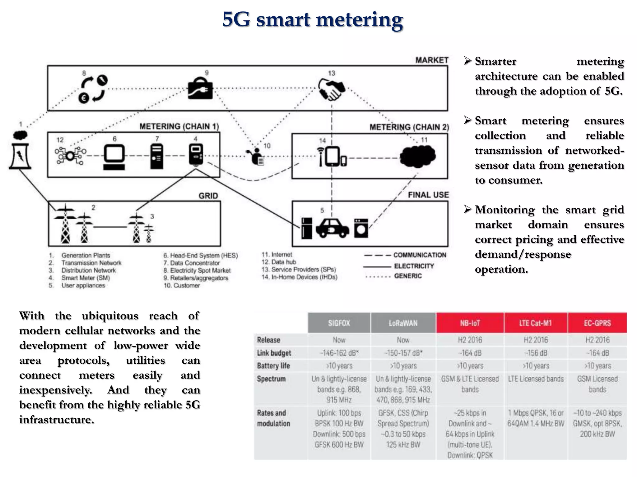 5G smart metering
 Smarter metering
architecture can be enabled
through the adoption of 5G.
 Smart metering ensures
collection and reliable
transmission of networked-
sensor data from generation
to consumer.
 Monitoring the smart grid
market domain ensures
correct pricing and effective
demand/response
operation.
With the ubiquitous reach of
modern cellular networks and the
development of low-power wide
area protocols, utilities can
connect meters easily and
inexpensively. And they can
benefit from the highly reliable 5G
infrastructure.
 