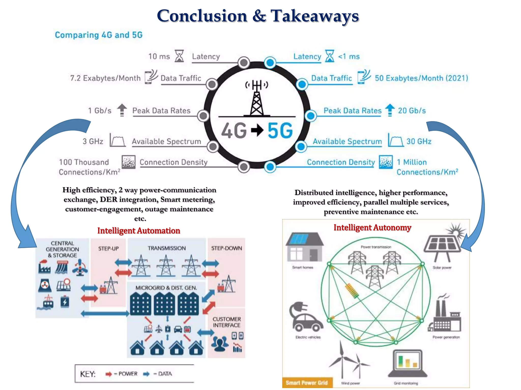 Distributed intelligence, higher performance,
improved efficiency, parallel multiple services,
preventive maintenance etc.
High efficiency, 2 way power-communication
exchange, DER integration, Smart metering,
customer-engagement, outage maintenance
etc.
Conclusion & Takeaways
Intelligent Automation Intelligent Autonomy
 