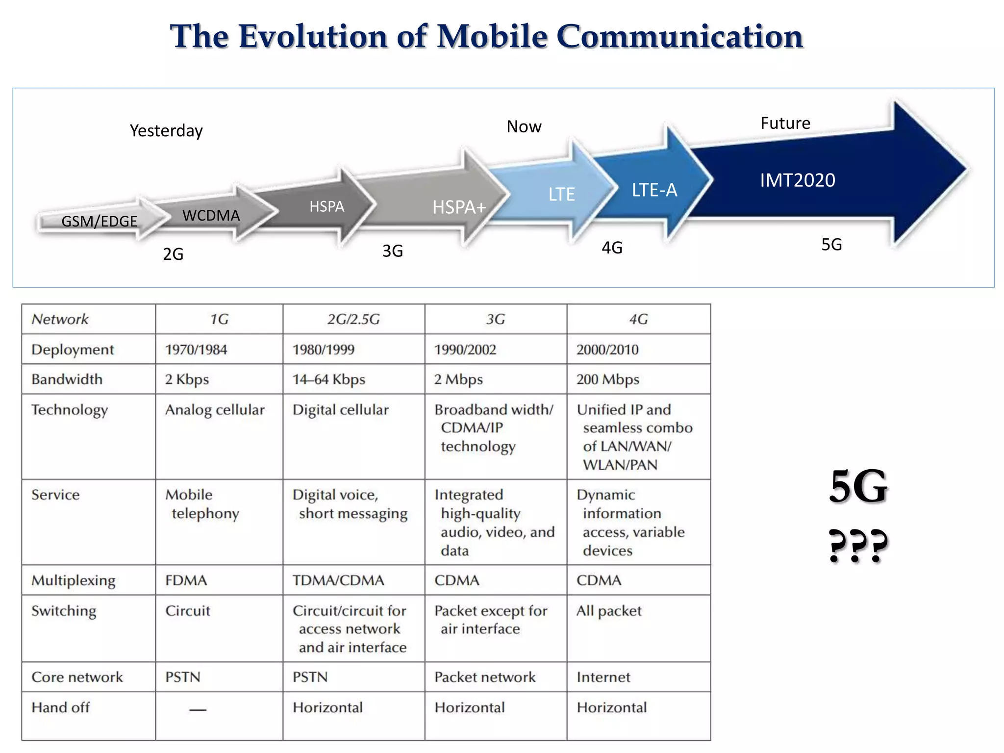The Evolution of Mobile Communication
Yesterday Now Future
2G 3G 4G 5G
GSM/EDGE WCDMA
HSPA HSPA+
LTE LTE-A IMT2020
5G
???
 