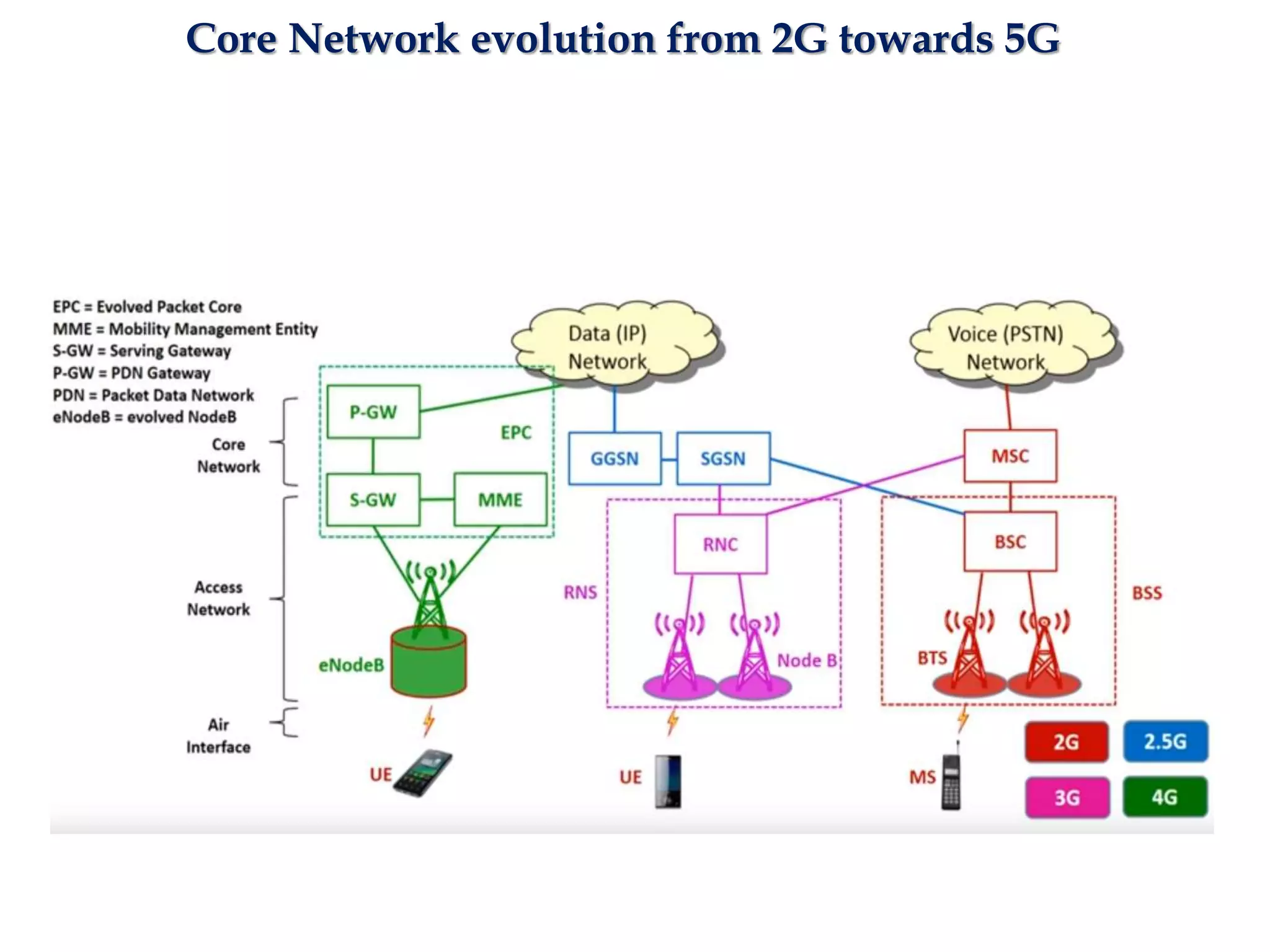 Core Network evolution from 2G towards 5G
 