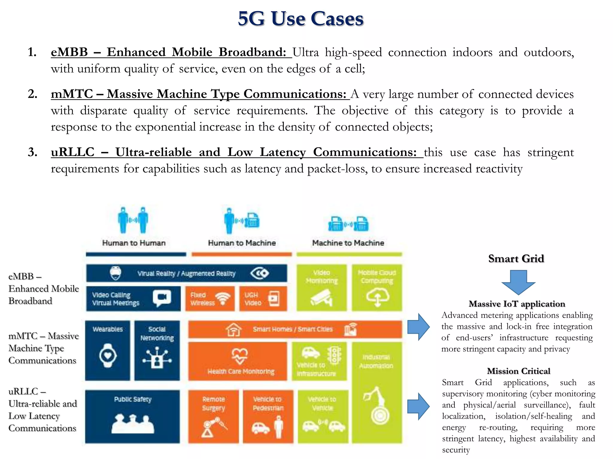 1. eMBB – Enhanced Mobile Broadband: Ultra high-speed connection indoors and outdoors,
with uniform quality of service, even on the edges of a cell;
2. mMTC – Massive Machine Type Communications: A very large number of connected devices
with disparate quality of service requirements. The objective of this category is to provide a
response to the exponential increase in the density of connected objects;
3. uRLLC – Ultra-reliable and Low Latency Communications: this use case has stringent
requirements for capabilities such as latency and packet-loss, to ensure increased reactivity
5G Use Cases
eMBB –
Enhanced Mobile
Broadband
mMTC – Massive
Machine Type
Communications
uRLLC –
Ultra-reliable and
Low Latency
Communications
Mission Critical
Smart Grid applications, such as
supervisory monitoring (cyber monitoring
and physical/aerial surveillance), fault
localization, isolation/self-healing and
energy re-routing, requiring more
stringent latency, highest availability and
security
Massive IoT application
Advanced metering applications enabling
the massive and lock-in free integration
of end-users’ infrastructure requesting
more stringent capacity and privacy
Smart Grid
 