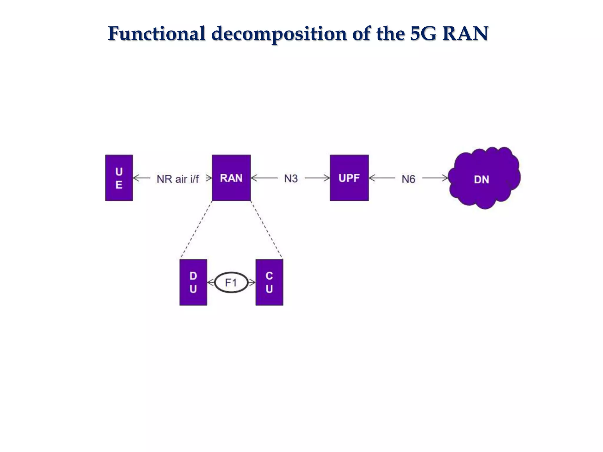Functional decomposition of the 5G RAN
 