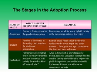 Adoption process | PPT | Agriculture | Industries